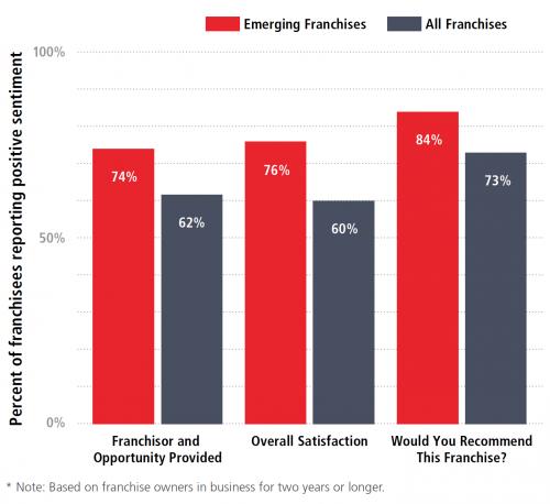 2018 emerging satisfaction graph