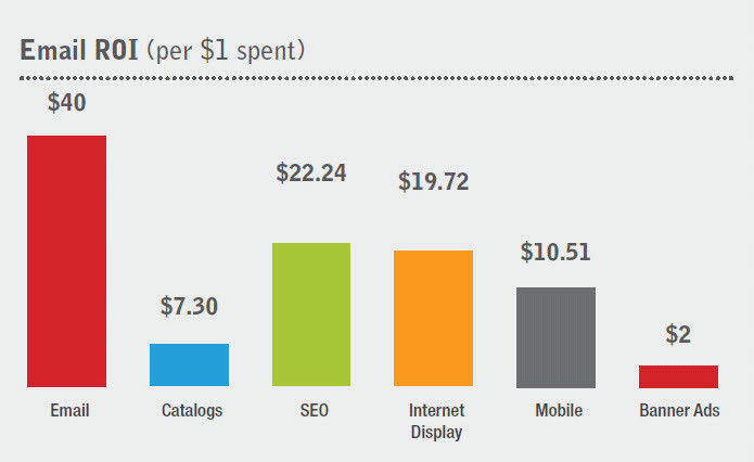 email marketing roi