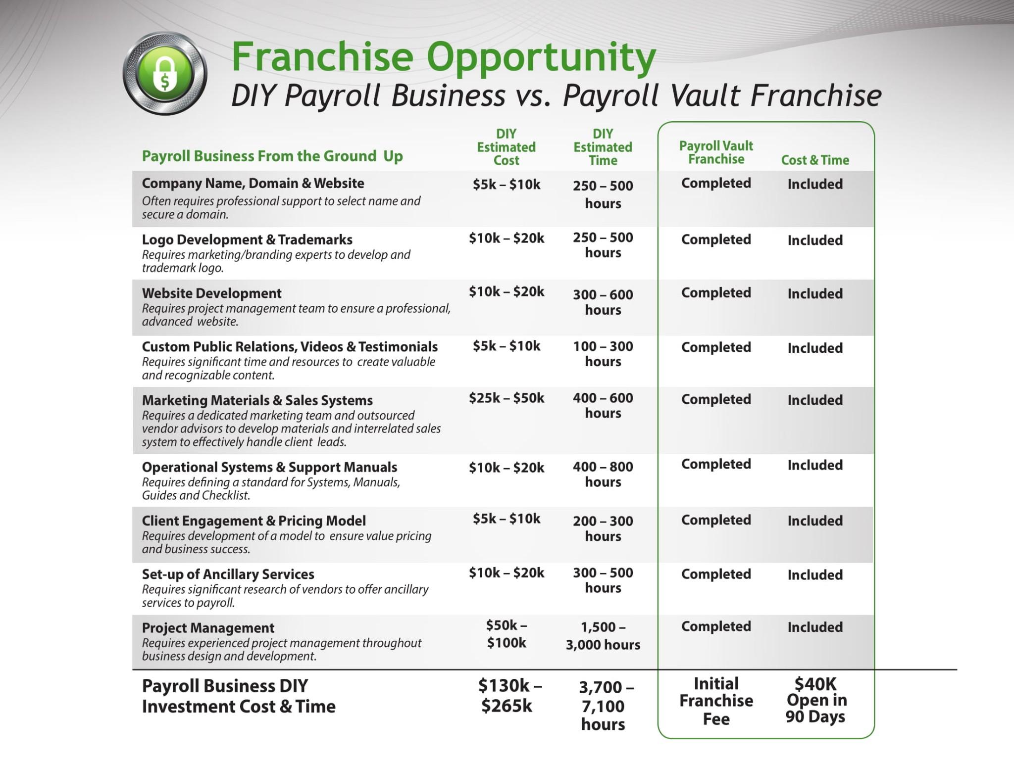 franchise opportunity comparison chart