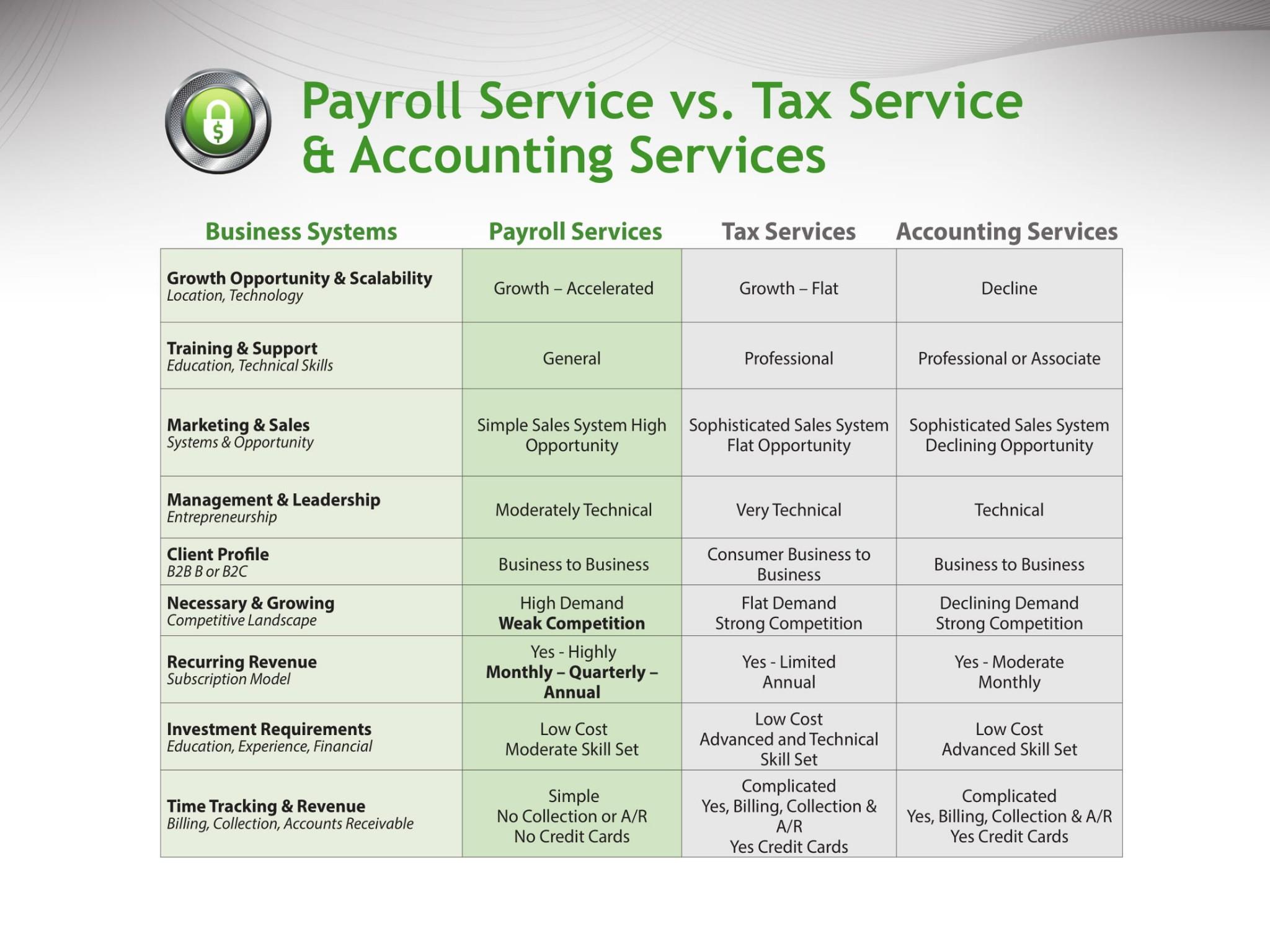 licensing payroll vs taxacc chart
