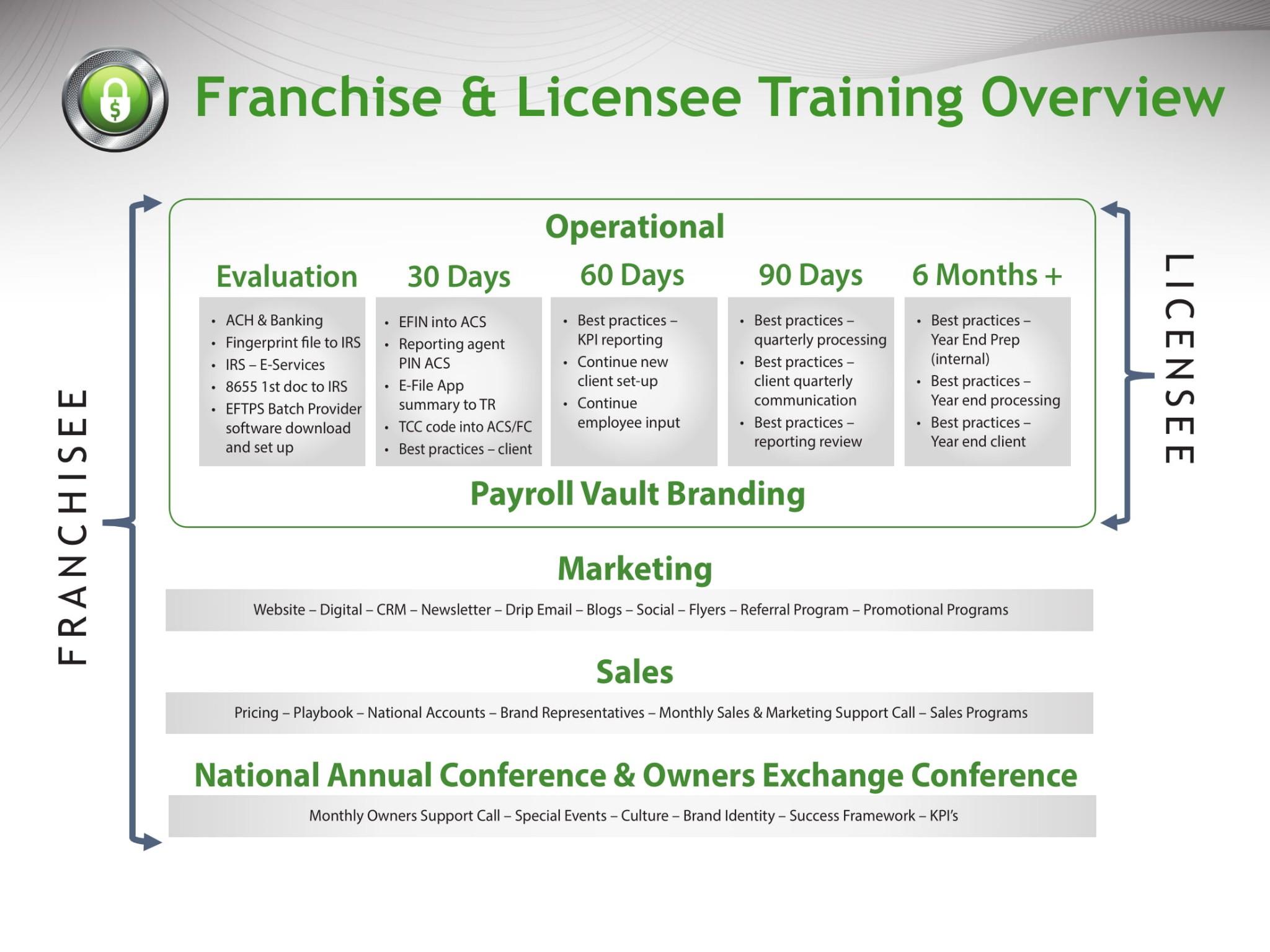 pv licensing training overview